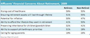 Affluent's Financial Concerns About Retirement, 2009