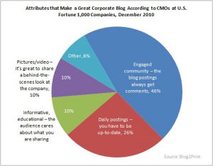 Attributes that Make Great Corporate Blog