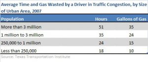 Average Time and Gas Wasted by a Driver in Traffic Congestion, by Size of Urban Area, 2007