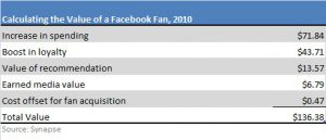 Calculating the Value of a Facebook Fan, 2010