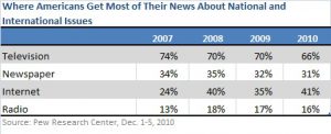Where Americans Get Most News
