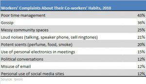 Workers Complaints about their co-workers' habits, 2010