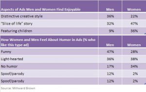 graph depicting aspects of ads men and women find enjoyable