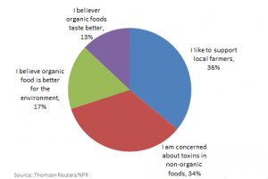 graph: why-americans-prefer-organic-foods