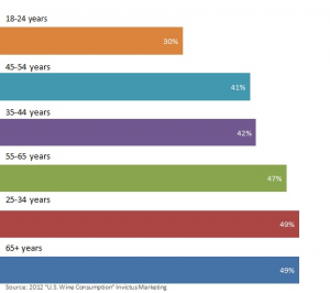 us-adults-who-ever-drink-wine-by-age